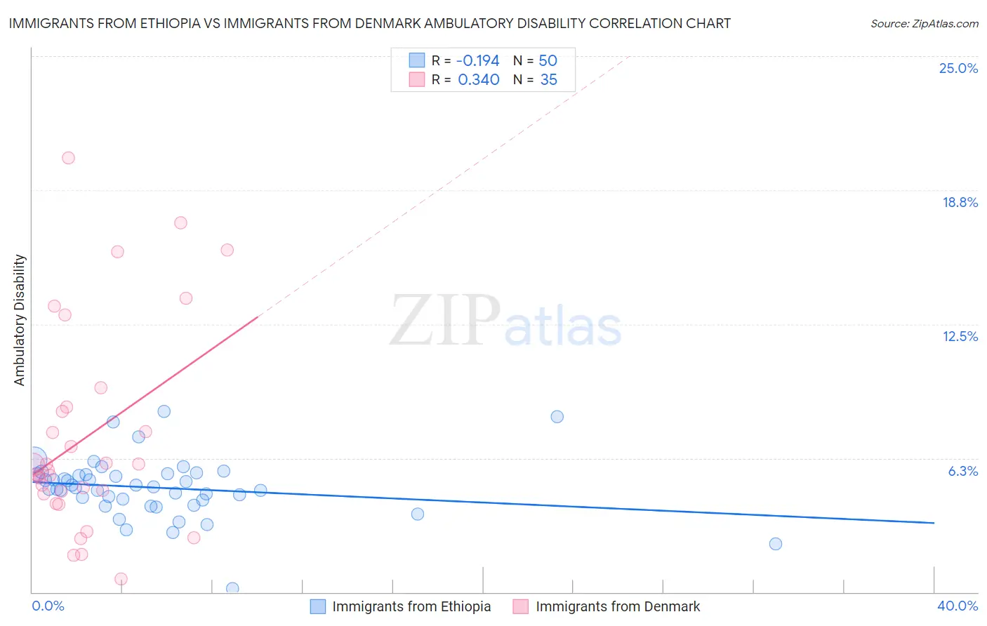 Immigrants from Ethiopia vs Immigrants from Denmark Ambulatory Disability