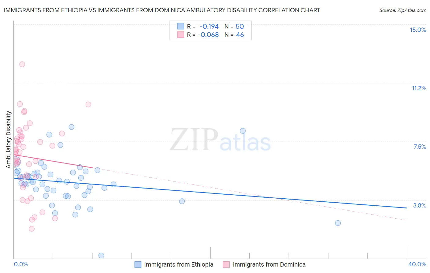 Immigrants from Ethiopia vs Immigrants from Dominica Ambulatory Disability