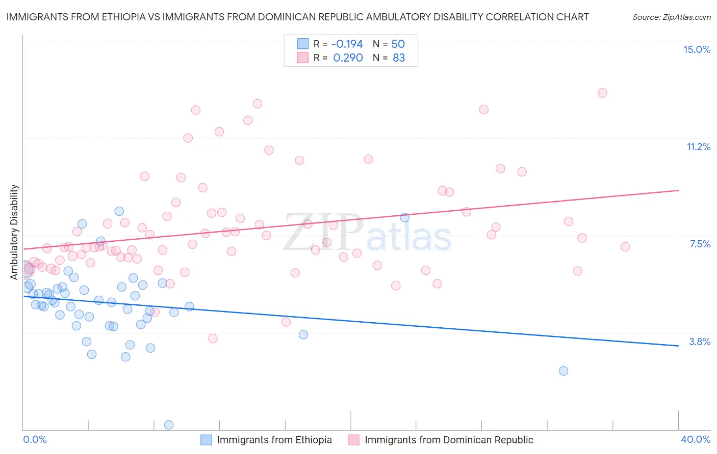 Immigrants from Ethiopia vs Immigrants from Dominican Republic Ambulatory Disability