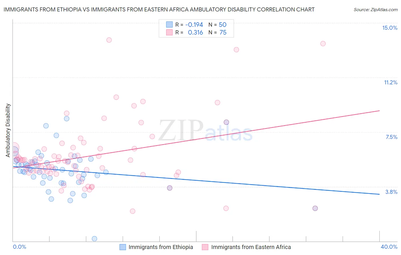 Immigrants from Ethiopia vs Immigrants from Eastern Africa Ambulatory Disability