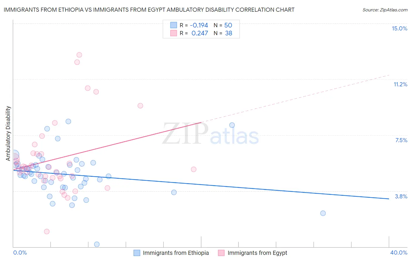 Immigrants from Ethiopia vs Immigrants from Egypt Ambulatory Disability