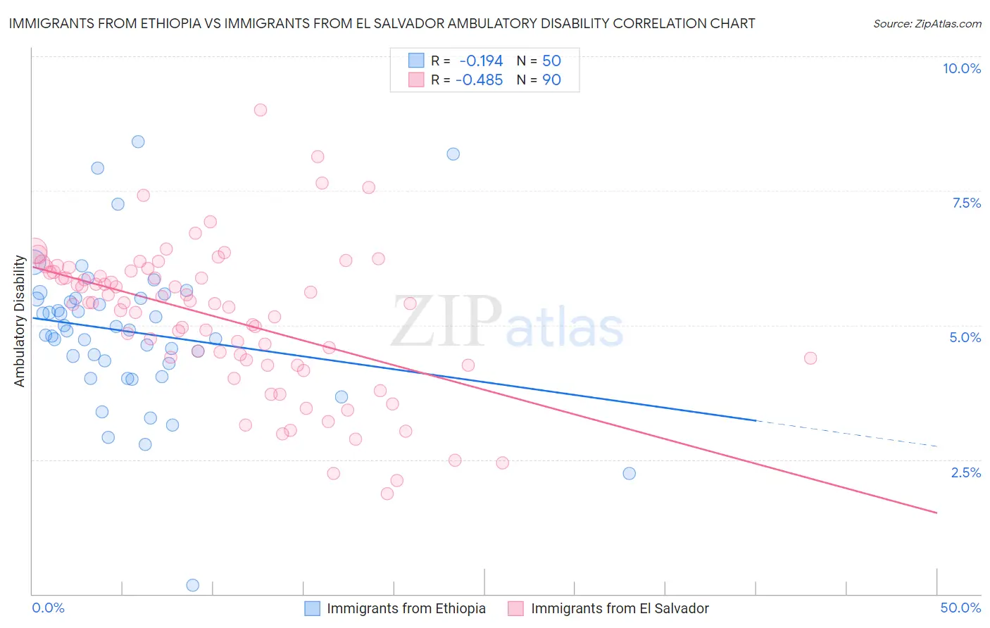 Immigrants from Ethiopia vs Immigrants from El Salvador Ambulatory Disability