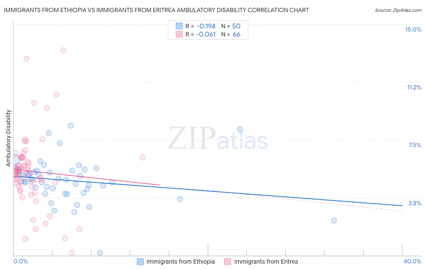 Immigrants from Ethiopia vs Immigrants from Eritrea Ambulatory Disability