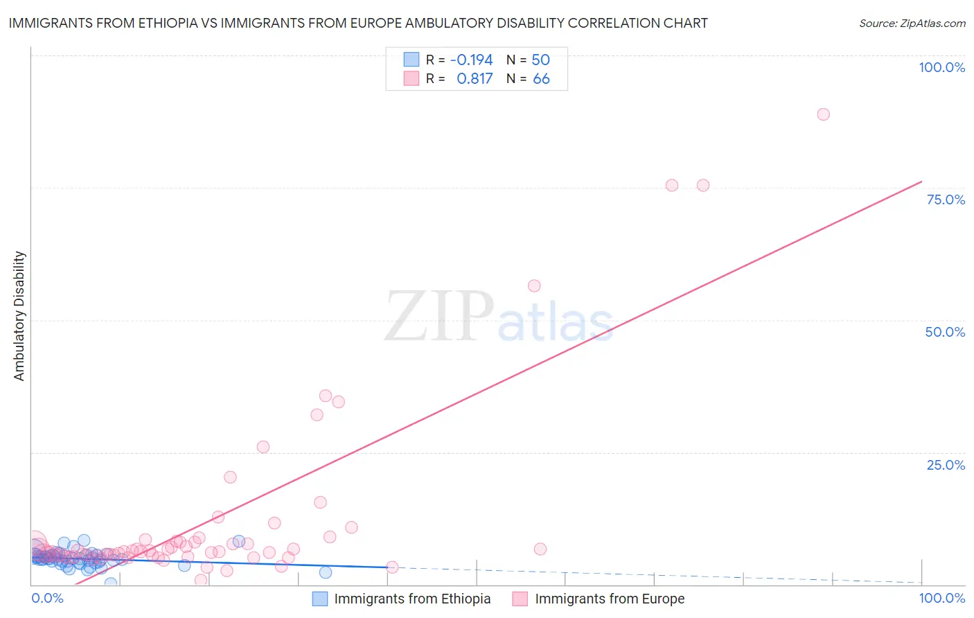 Immigrants from Ethiopia vs Immigrants from Europe Ambulatory Disability