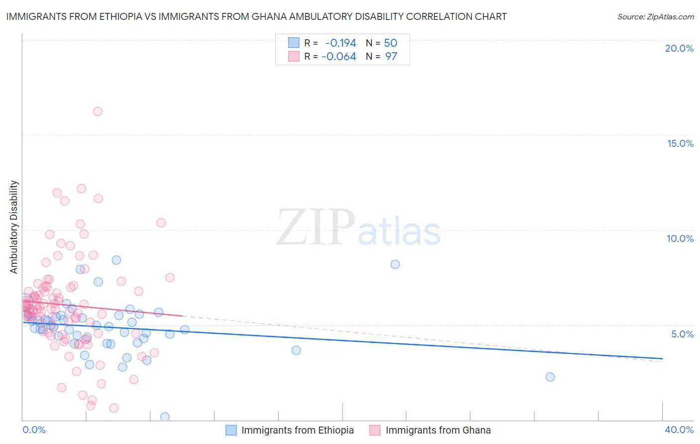 Immigrants from Ethiopia vs Immigrants from Ghana Ambulatory Disability