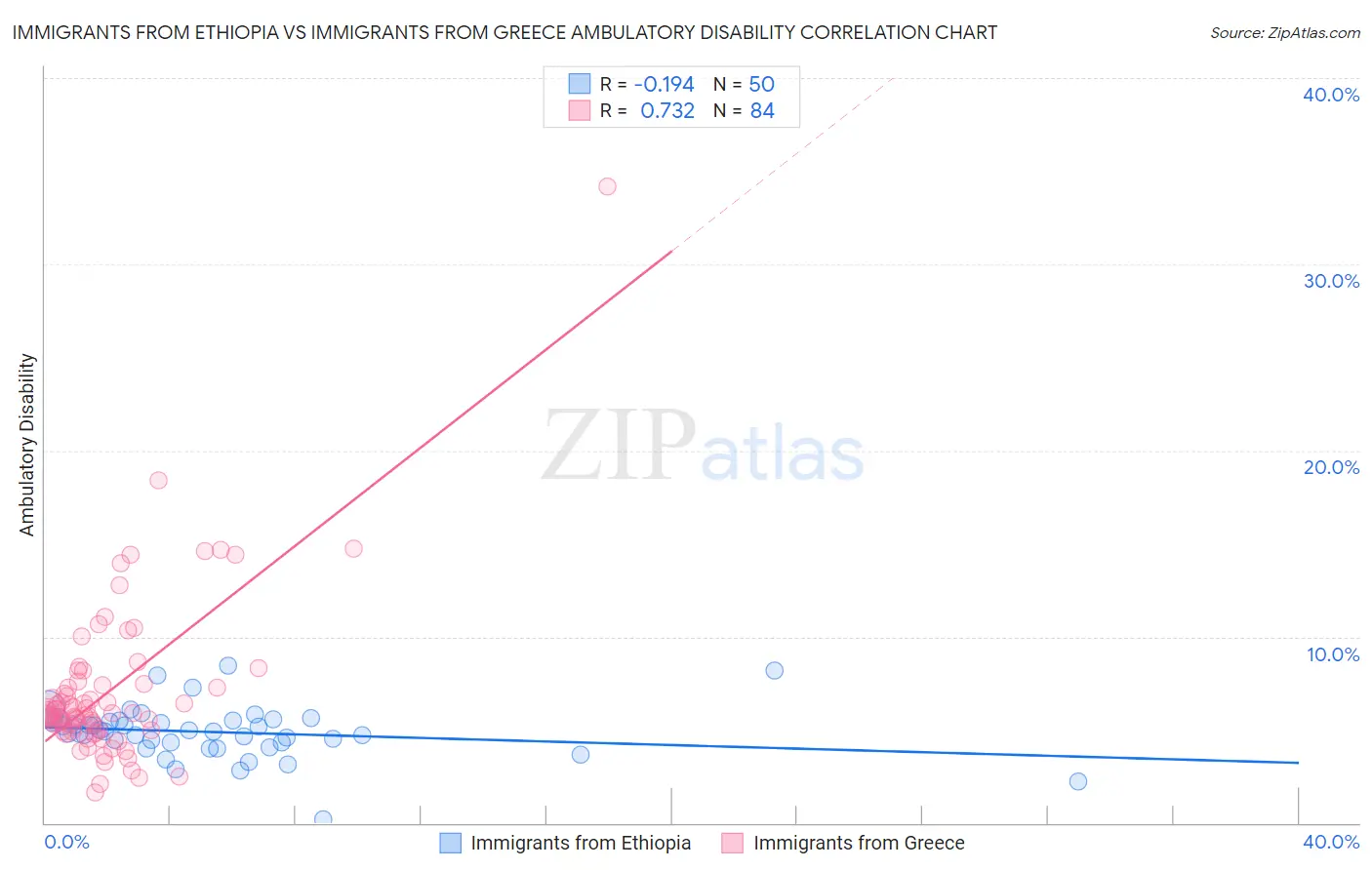 Immigrants from Ethiopia vs Immigrants from Greece Ambulatory Disability