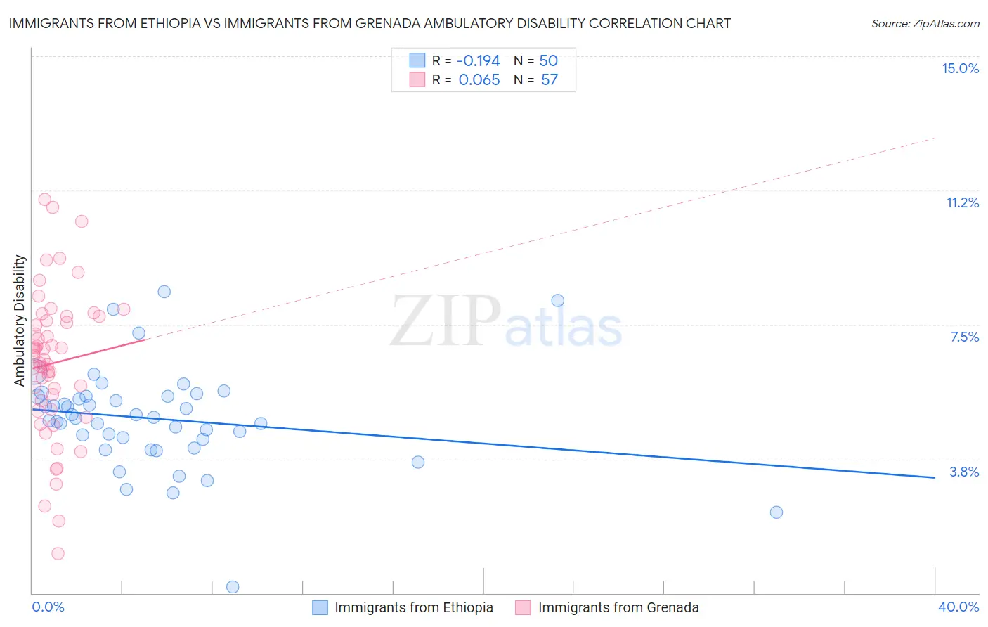 Immigrants from Ethiopia vs Immigrants from Grenada Ambulatory Disability