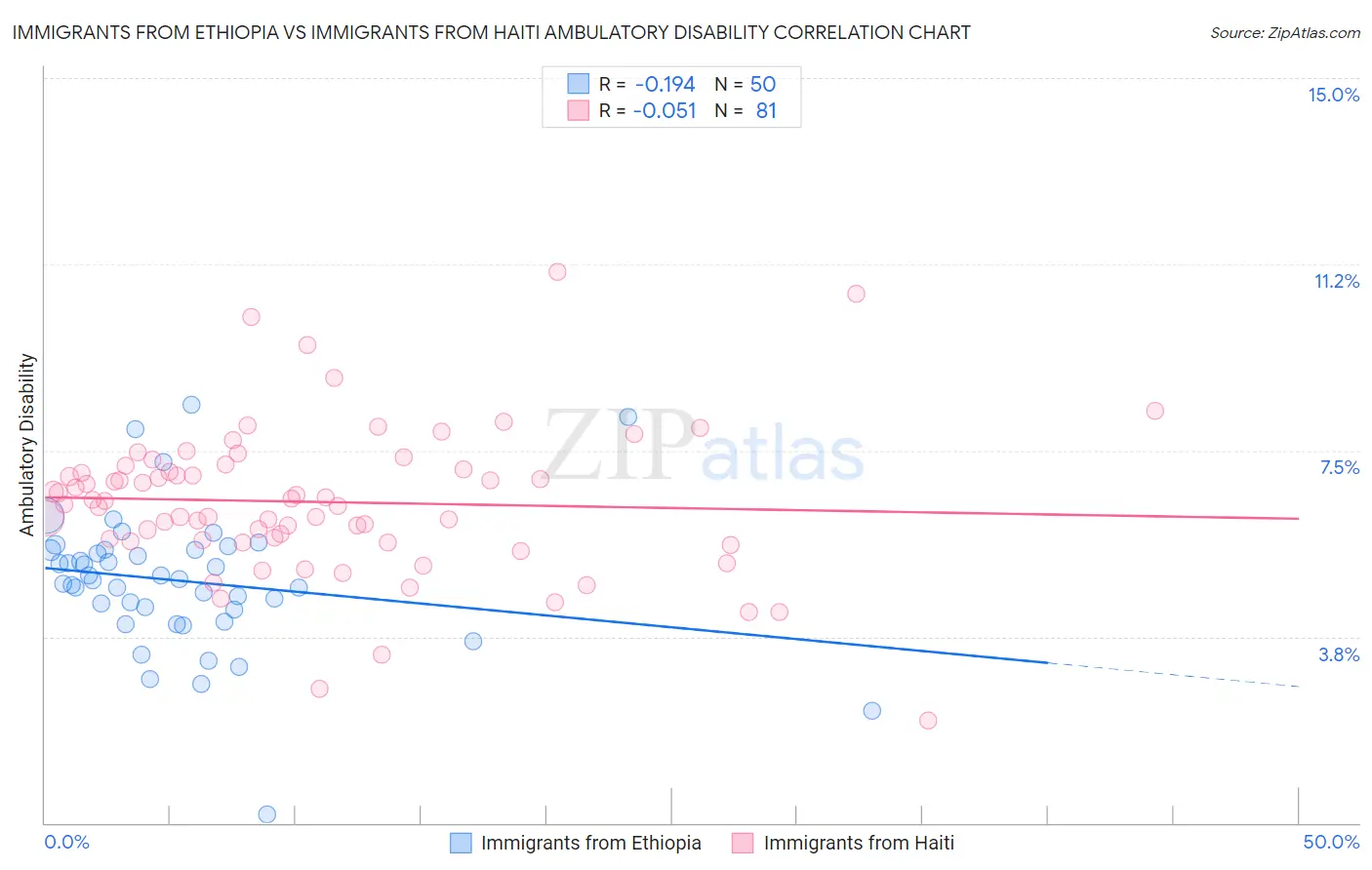 Immigrants from Ethiopia vs Immigrants from Haiti Ambulatory Disability