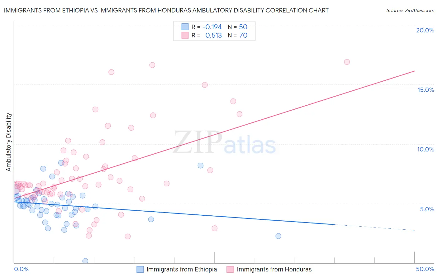 Immigrants from Ethiopia vs Immigrants from Honduras Ambulatory Disability