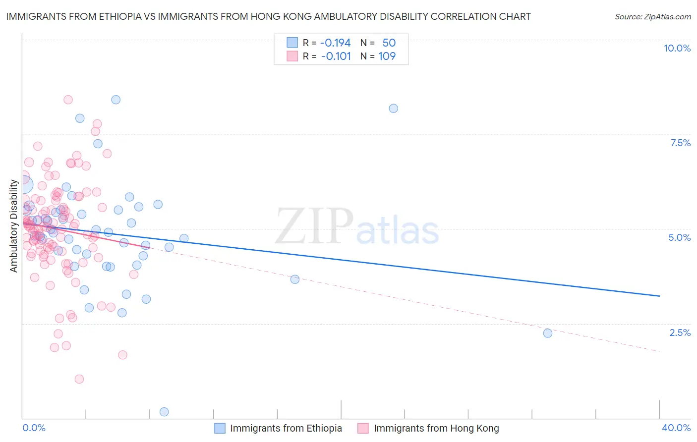 Immigrants from Ethiopia vs Immigrants from Hong Kong Ambulatory Disability