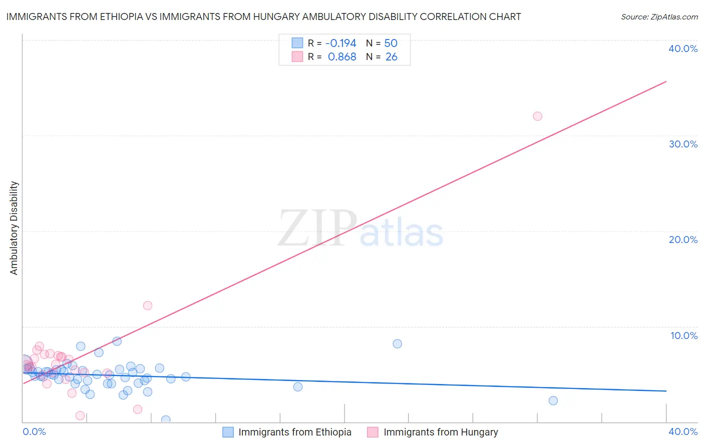 Immigrants from Ethiopia vs Immigrants from Hungary Ambulatory Disability