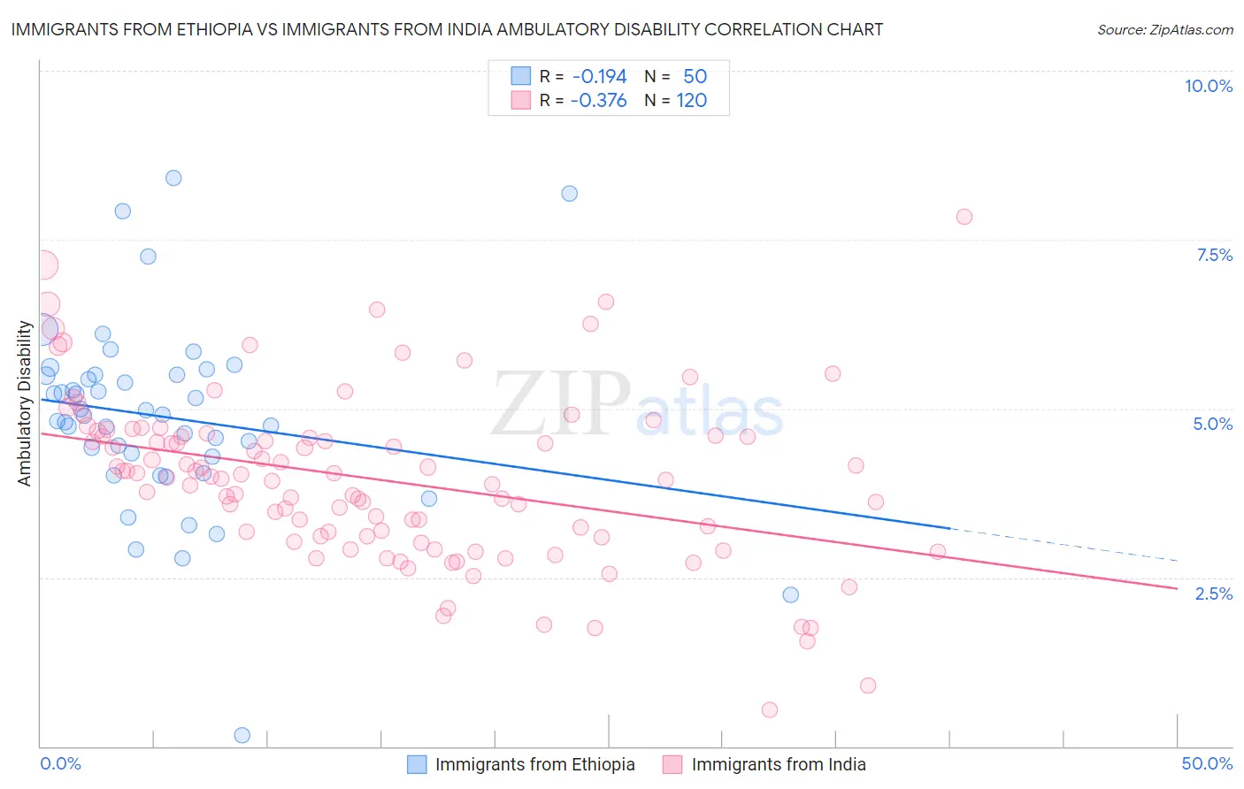 Immigrants from Ethiopia vs Immigrants from India Ambulatory Disability