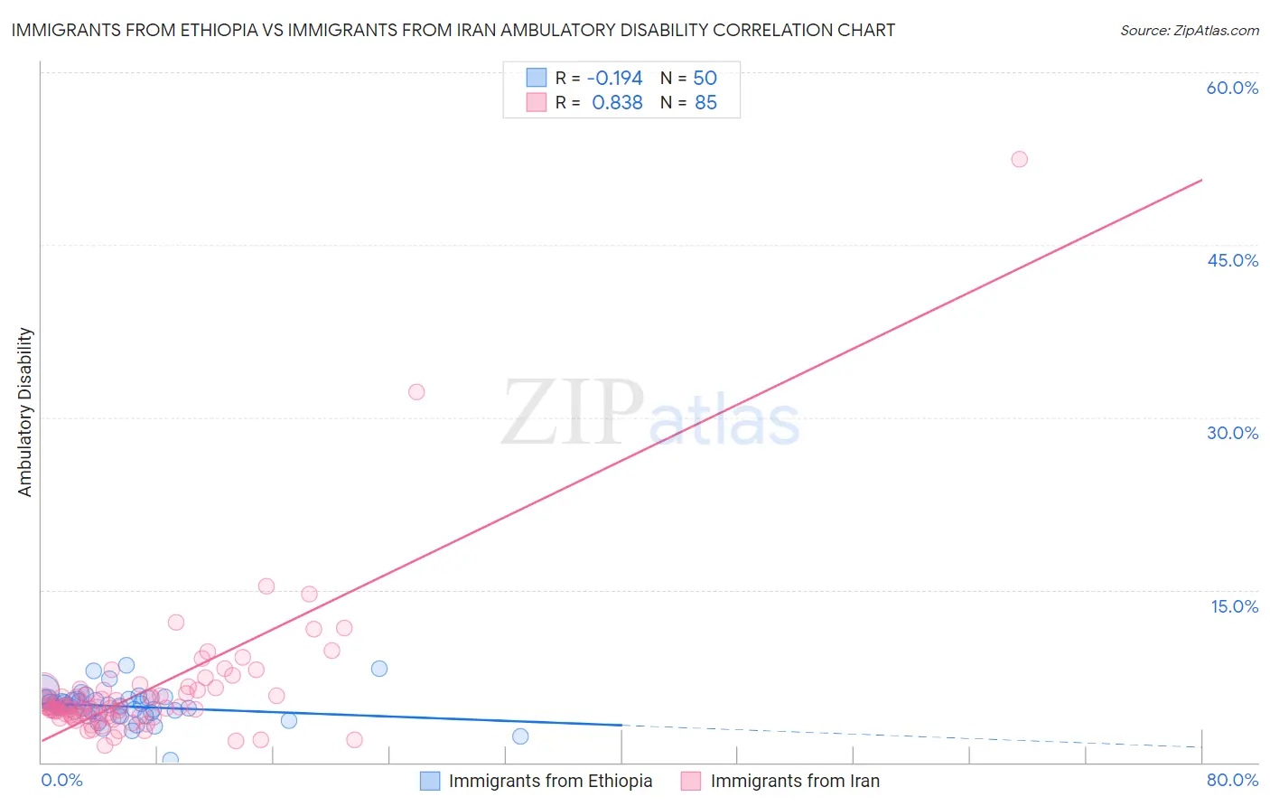 Immigrants from Ethiopia vs Immigrants from Iran Ambulatory Disability