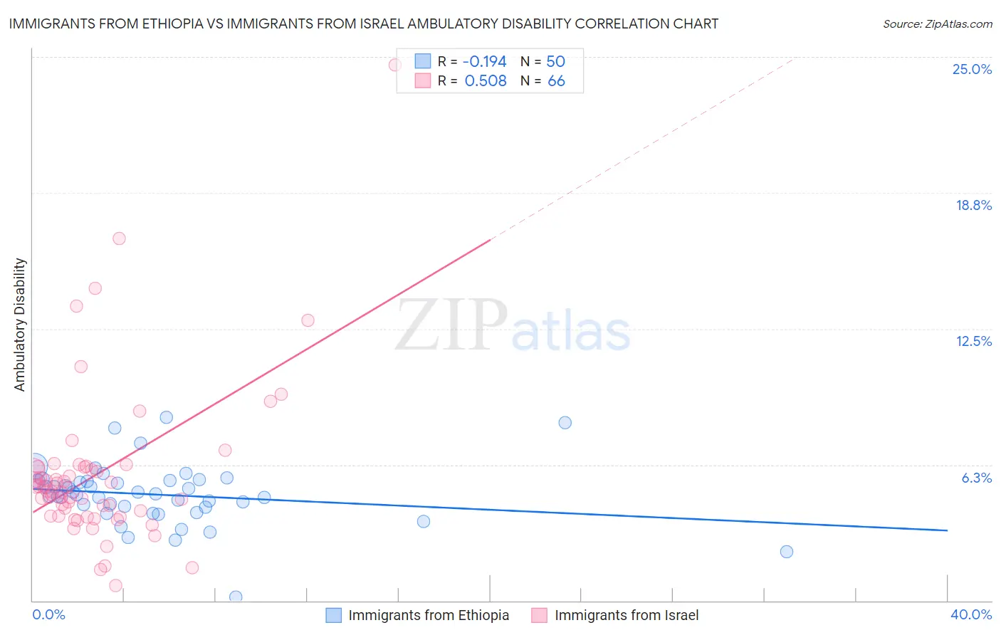 Immigrants from Ethiopia vs Immigrants from Israel Ambulatory Disability