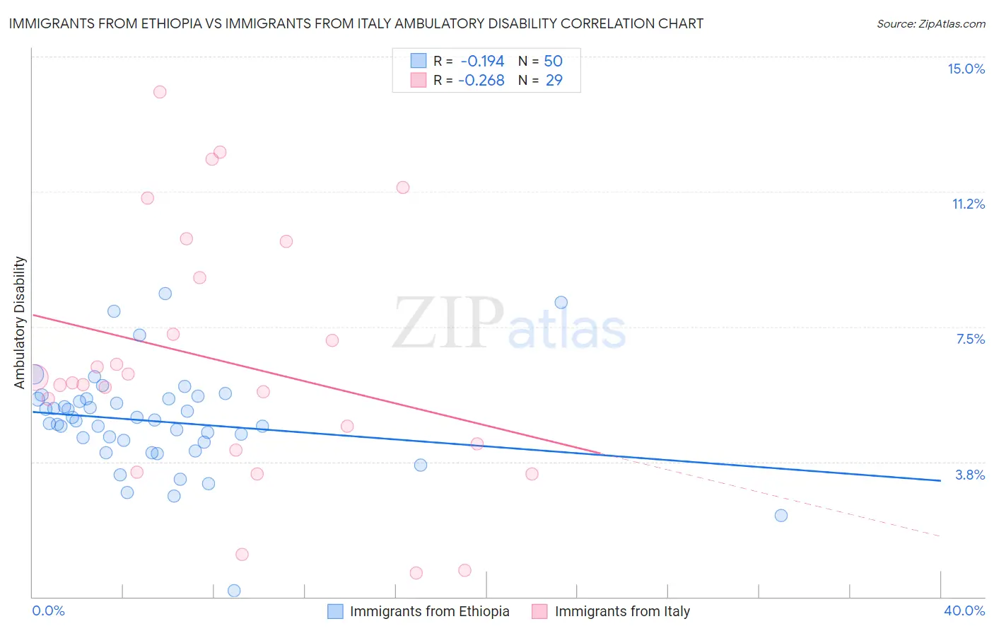 Immigrants from Ethiopia vs Immigrants from Italy Ambulatory Disability
