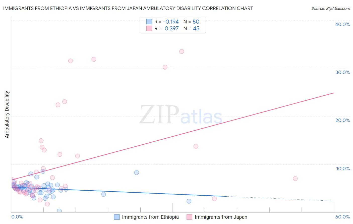 Immigrants from Ethiopia vs Immigrants from Japan Ambulatory Disability