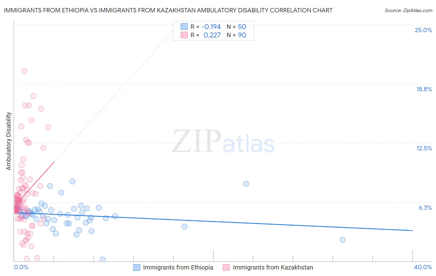 Immigrants from Ethiopia vs Immigrants from Kazakhstan Ambulatory Disability