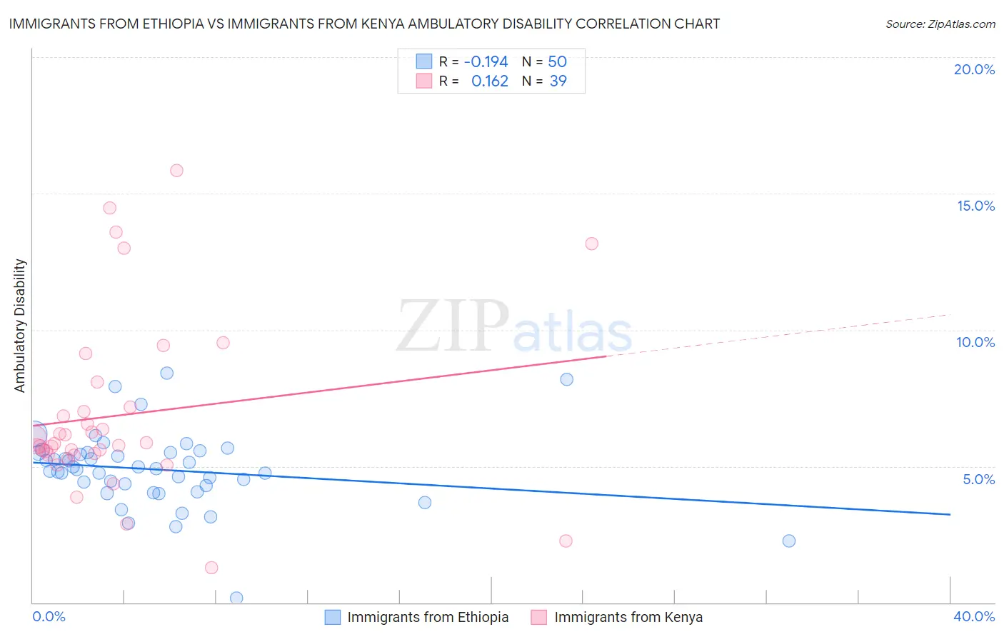 Immigrants from Ethiopia vs Immigrants from Kenya Ambulatory Disability
