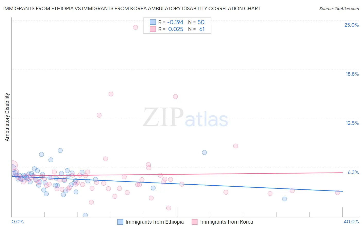 Immigrants from Ethiopia vs Immigrants from Korea Ambulatory Disability