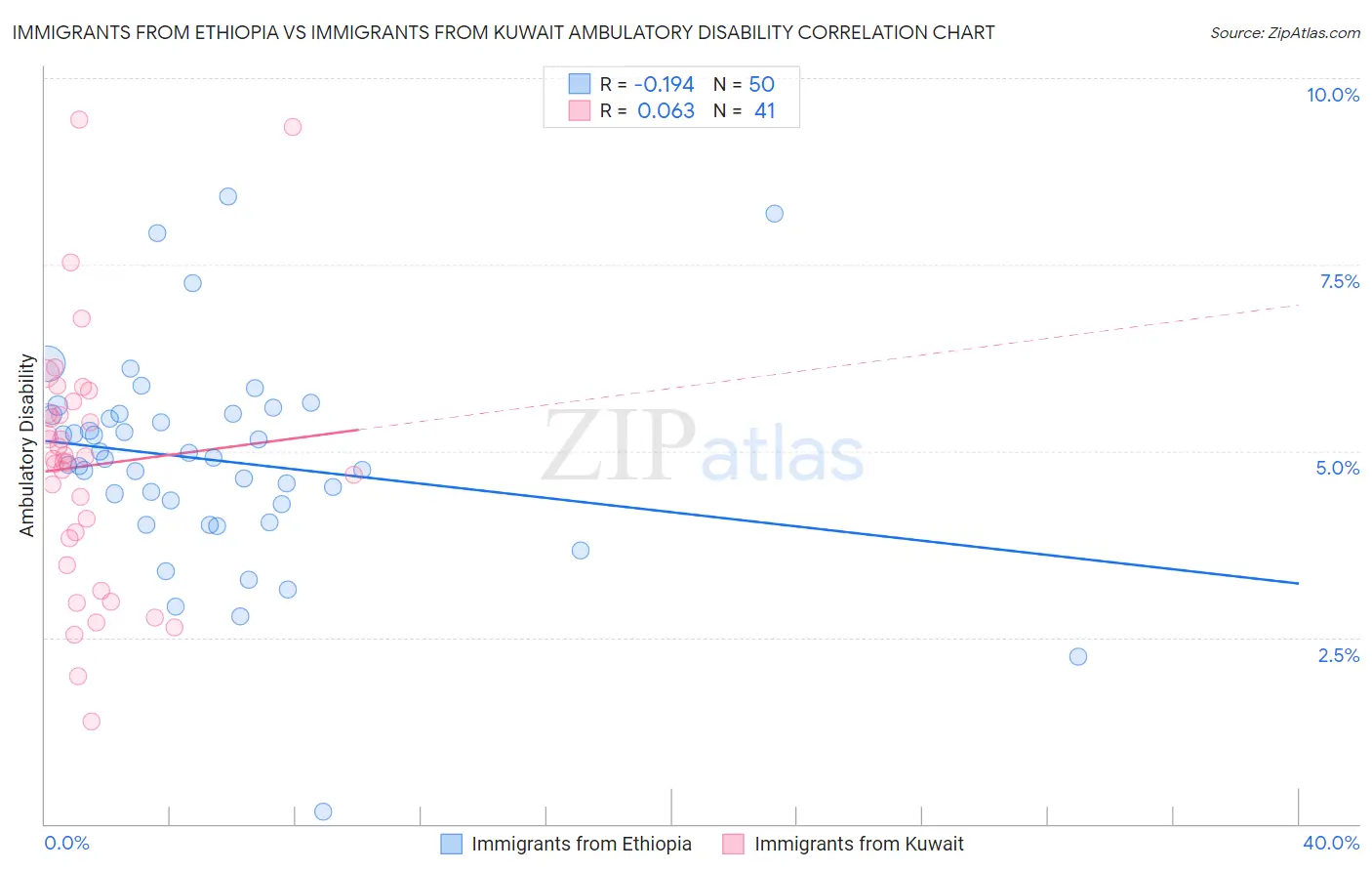 Immigrants from Ethiopia vs Immigrants from Kuwait Ambulatory Disability