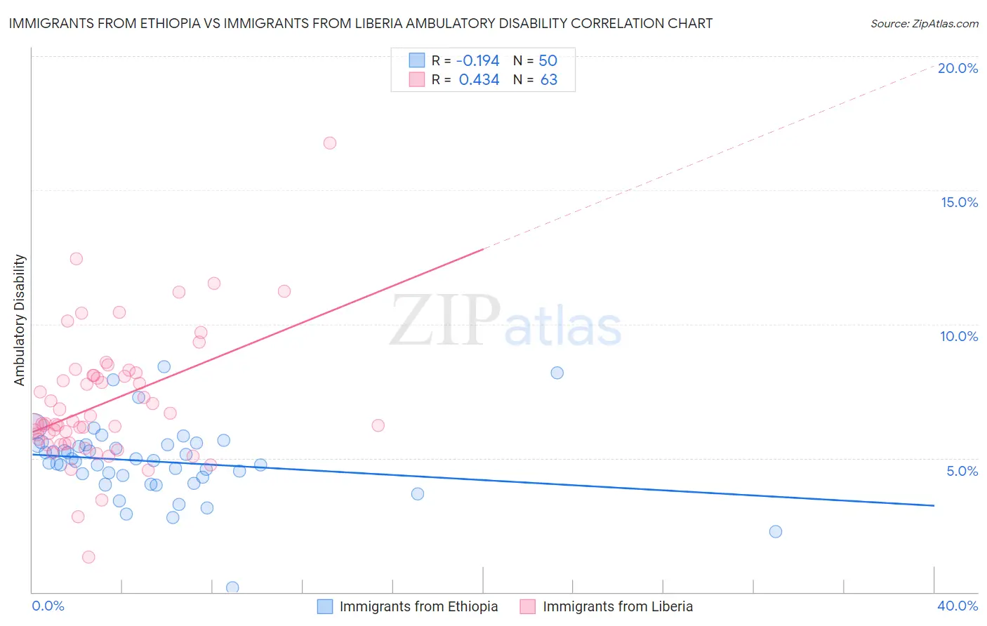 Immigrants from Ethiopia vs Immigrants from Liberia Ambulatory Disability