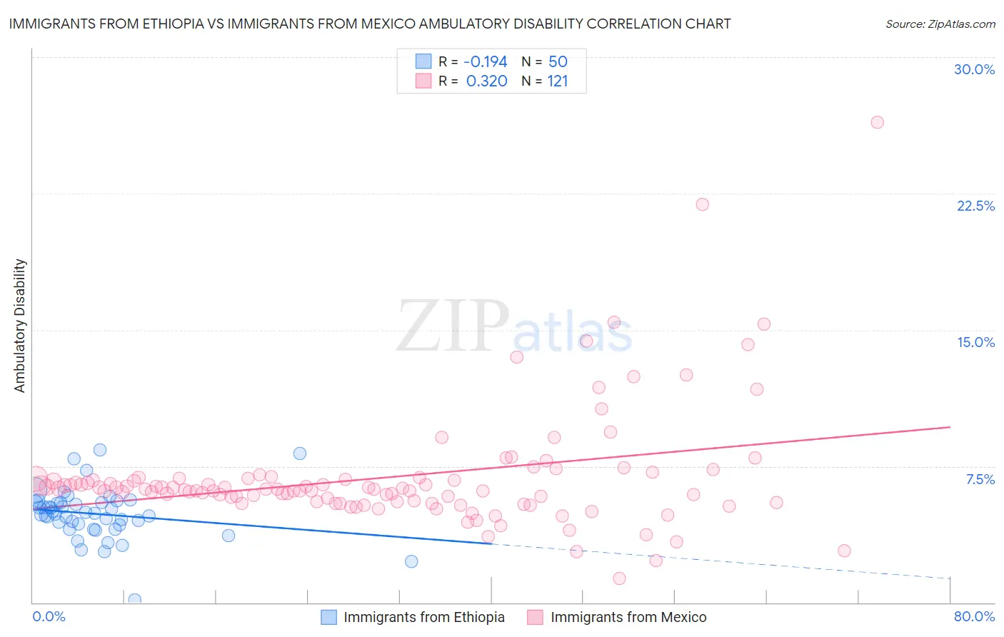 Immigrants from Ethiopia vs Immigrants from Mexico Ambulatory Disability