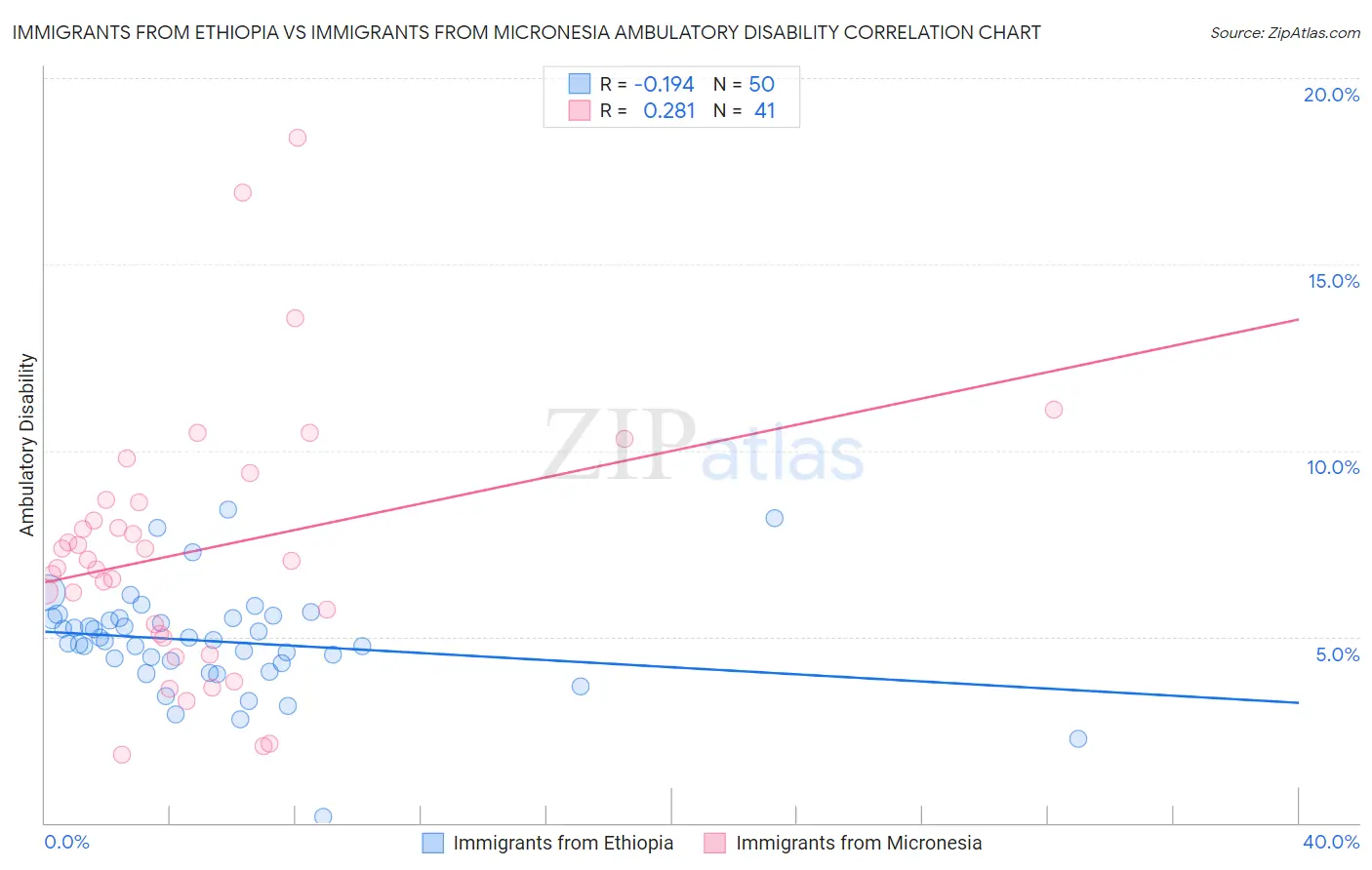 Immigrants from Ethiopia vs Immigrants from Micronesia Ambulatory Disability