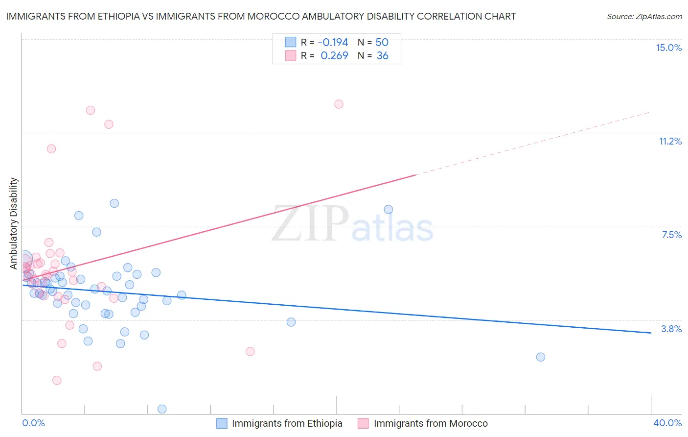 Immigrants from Ethiopia vs Immigrants from Morocco Ambulatory Disability