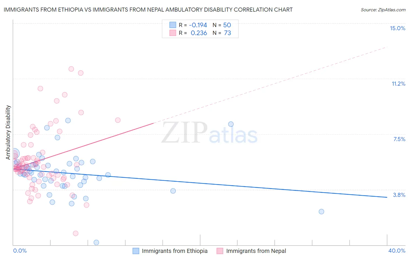 Immigrants from Ethiopia vs Immigrants from Nepal Ambulatory Disability