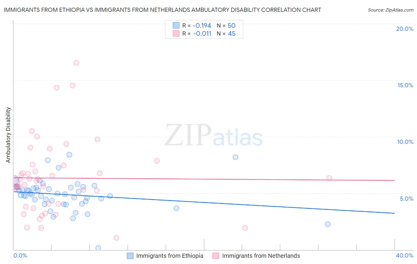 Immigrants from Ethiopia vs Immigrants from Netherlands Ambulatory Disability