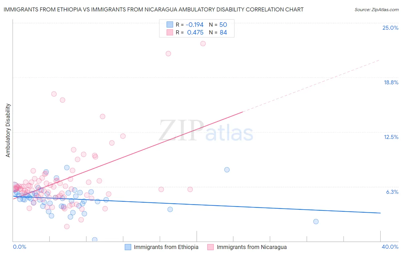Immigrants from Ethiopia vs Immigrants from Nicaragua Ambulatory Disability