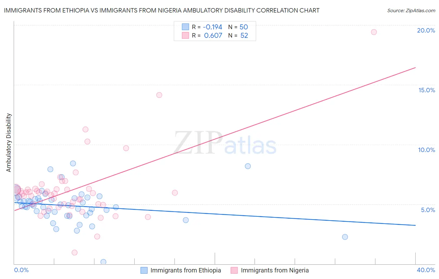 Immigrants from Ethiopia vs Immigrants from Nigeria Ambulatory Disability