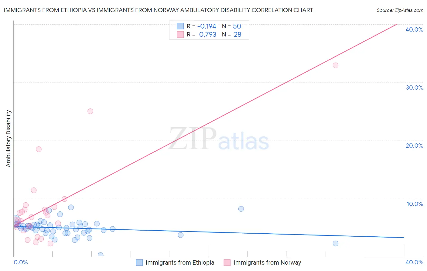 Immigrants from Ethiopia vs Immigrants from Norway Ambulatory Disability