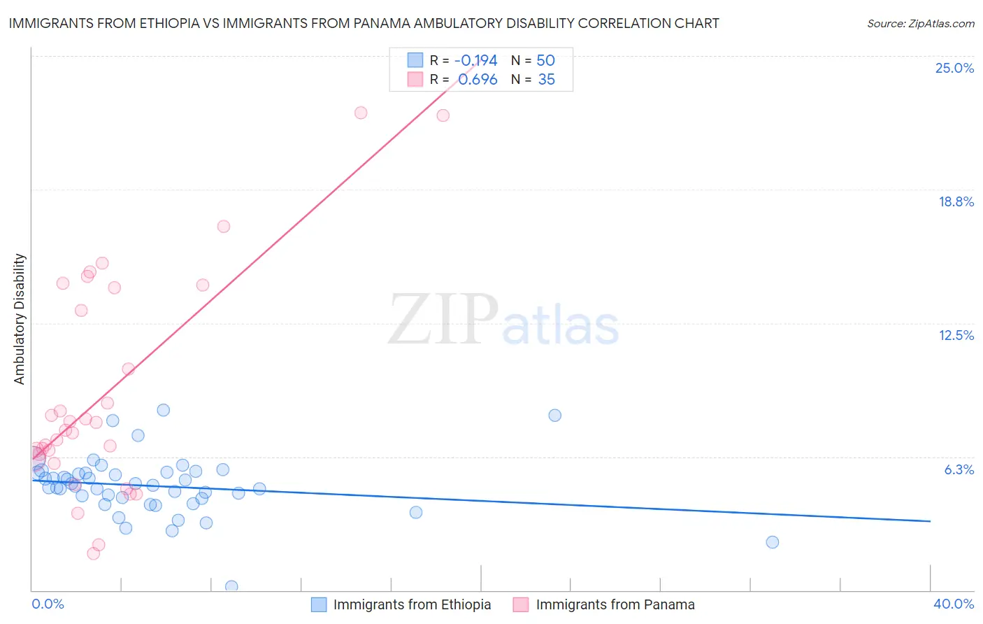 Immigrants from Ethiopia vs Immigrants from Panama Ambulatory Disability