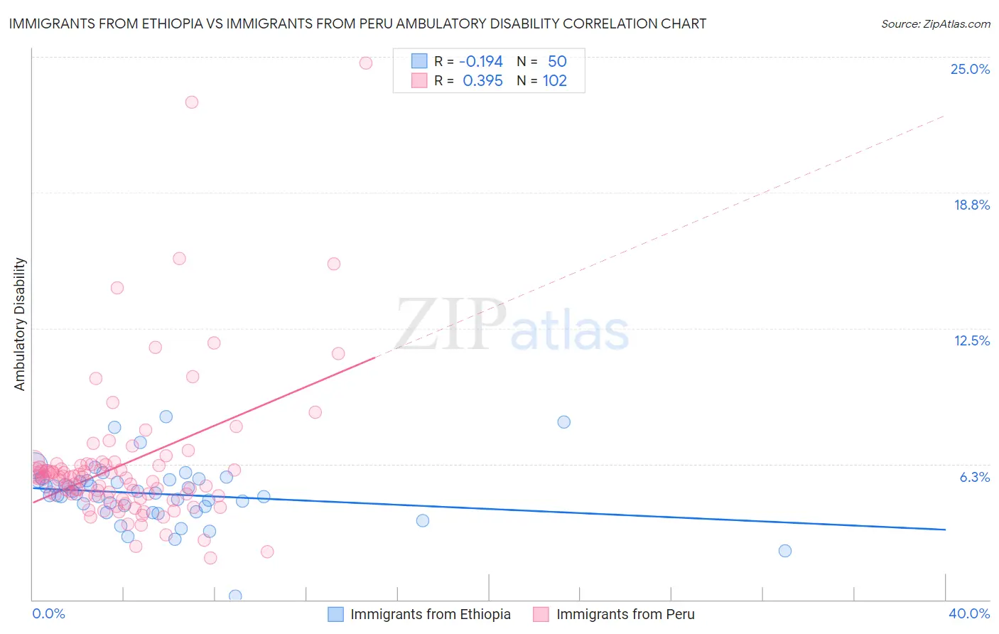 Immigrants from Ethiopia vs Immigrants from Peru Ambulatory Disability