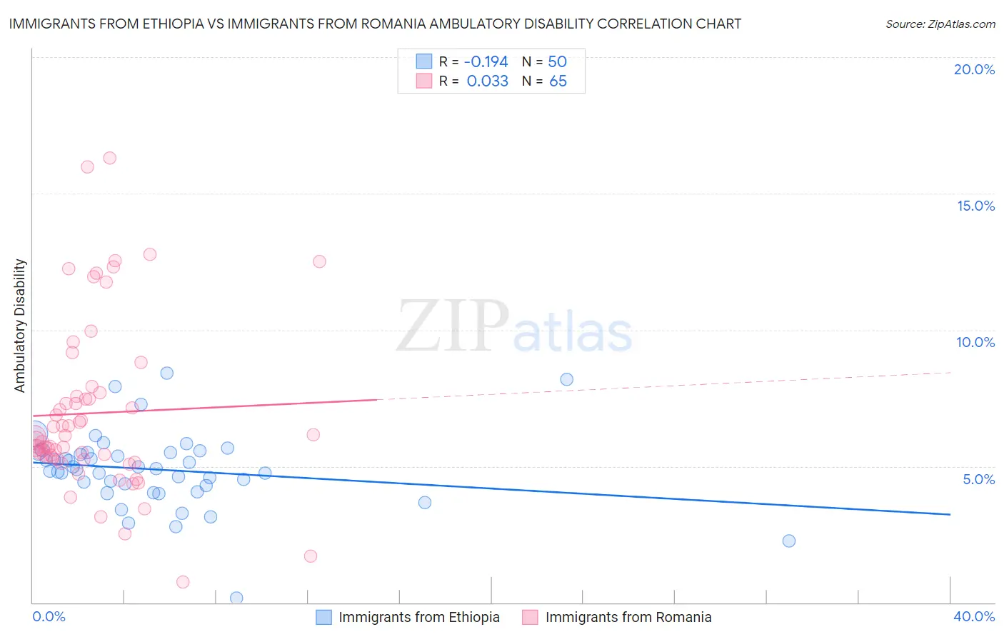 Immigrants from Ethiopia vs Immigrants from Romania Ambulatory Disability