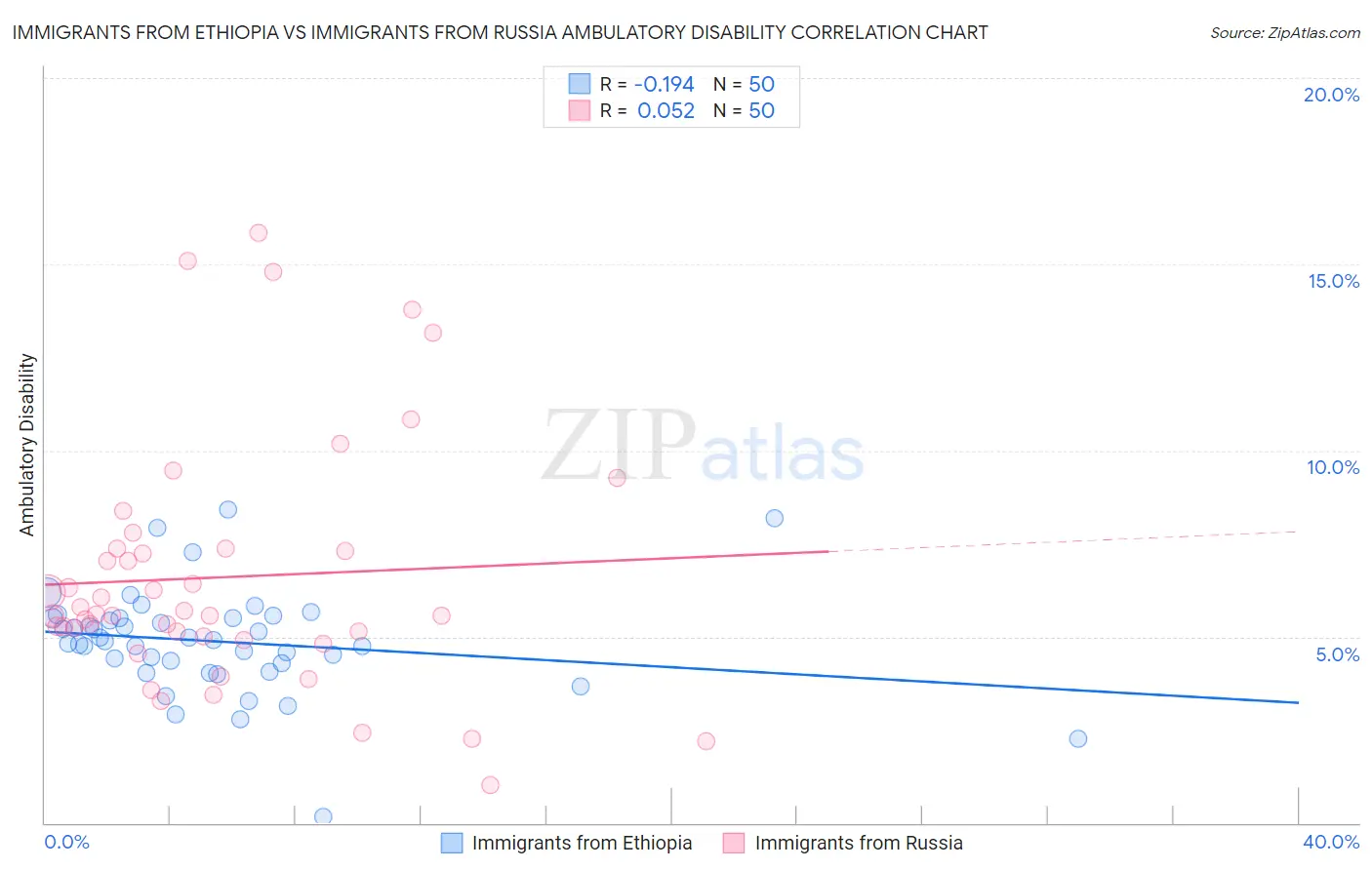 Immigrants from Ethiopia vs Immigrants from Russia Ambulatory Disability