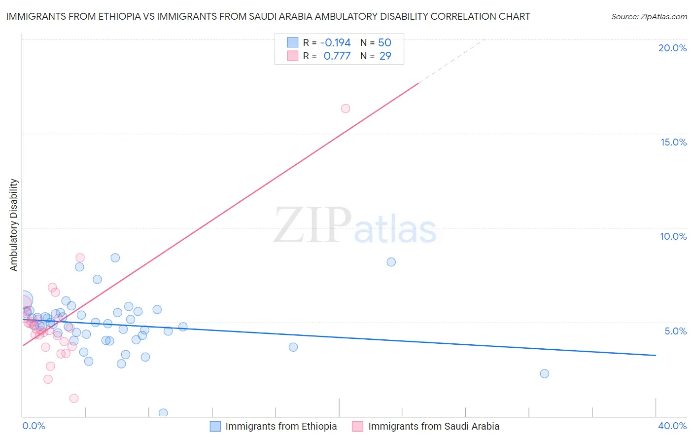 Immigrants from Ethiopia vs Immigrants from Saudi Arabia Ambulatory Disability