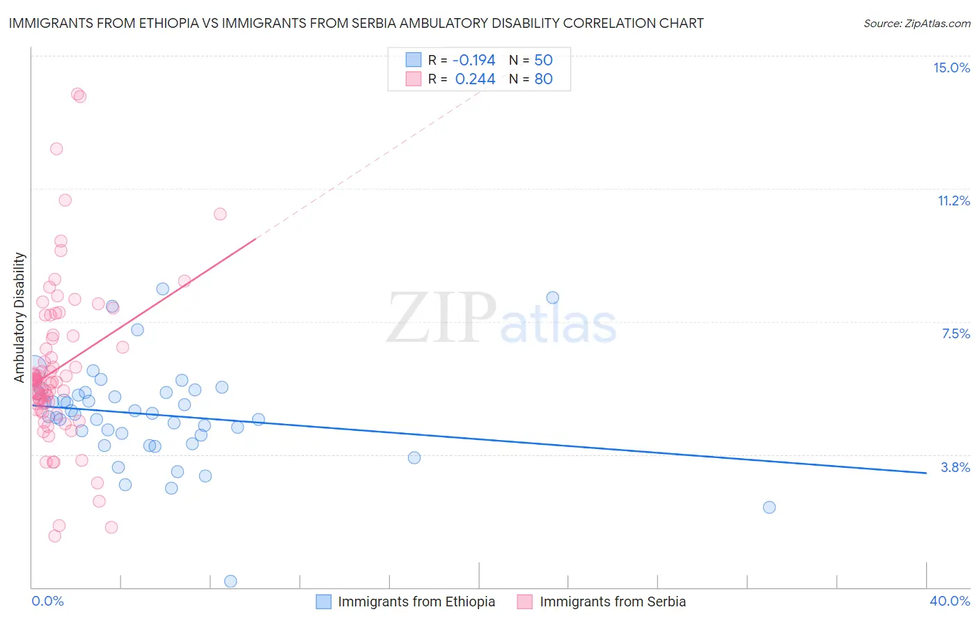Immigrants from Ethiopia vs Immigrants from Serbia Ambulatory Disability