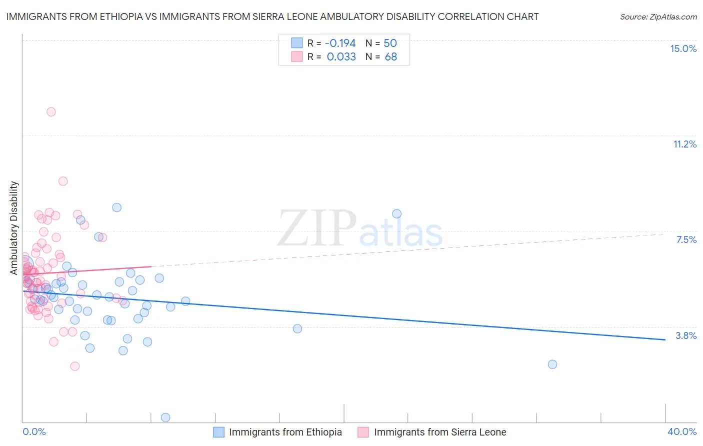 Immigrants from Ethiopia vs Immigrants from Sierra Leone Ambulatory Disability