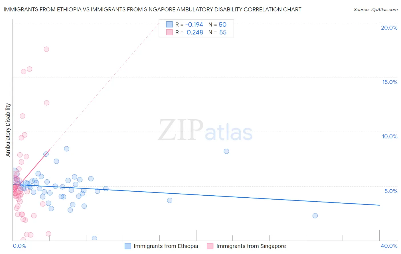 Immigrants from Ethiopia vs Immigrants from Singapore Ambulatory Disability