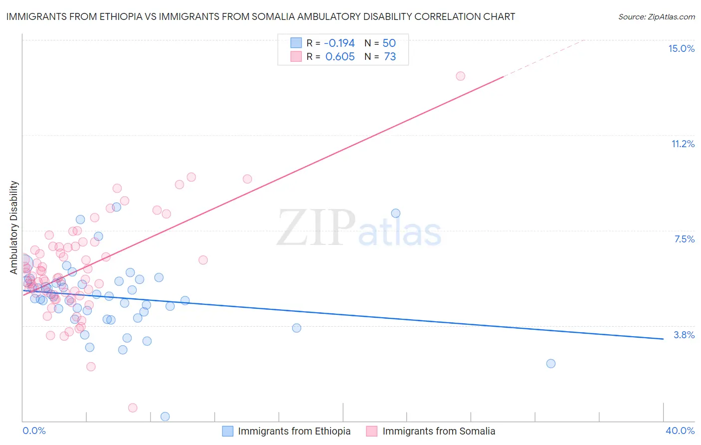 Immigrants from Ethiopia vs Immigrants from Somalia Ambulatory Disability