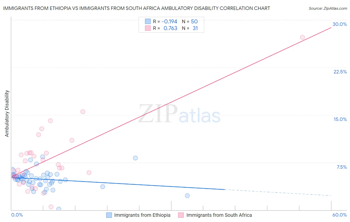 Immigrants from Ethiopia vs Immigrants from South Africa Ambulatory Disability