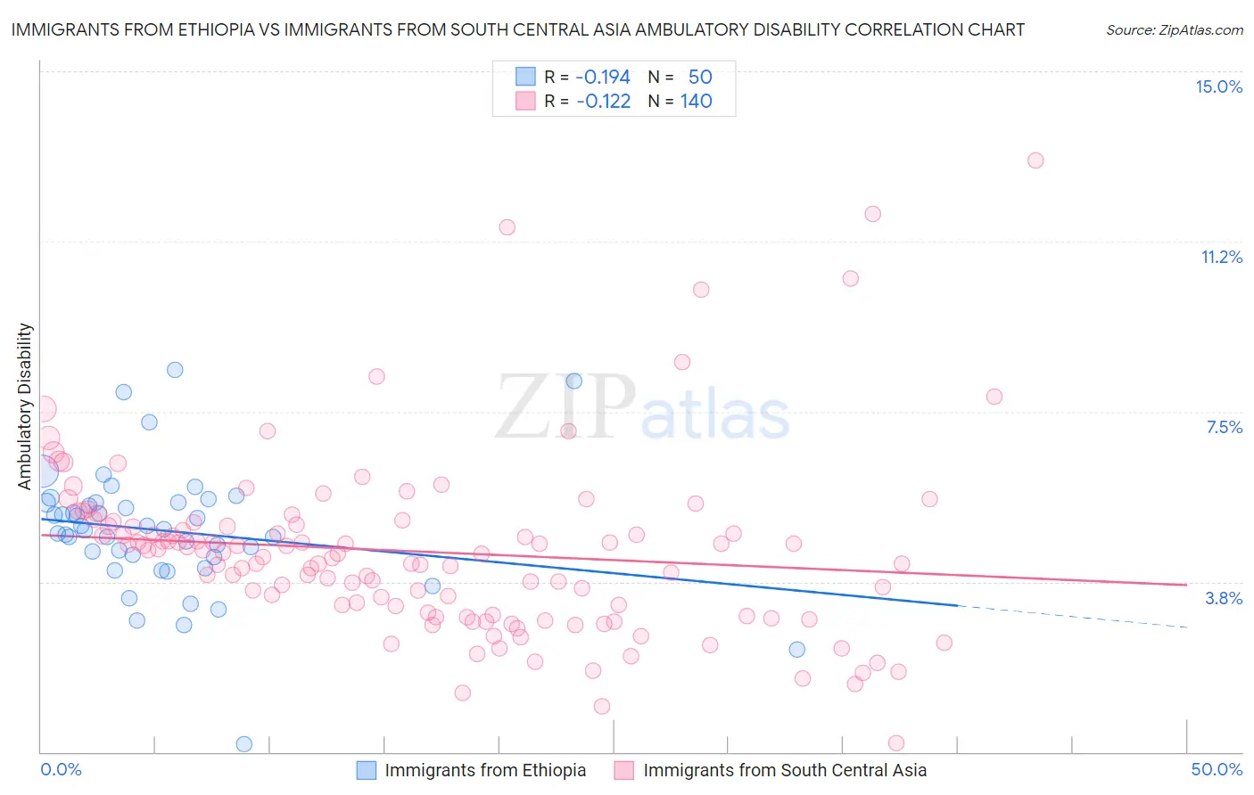 Immigrants from Ethiopia vs Immigrants from South Central Asia Ambulatory Disability