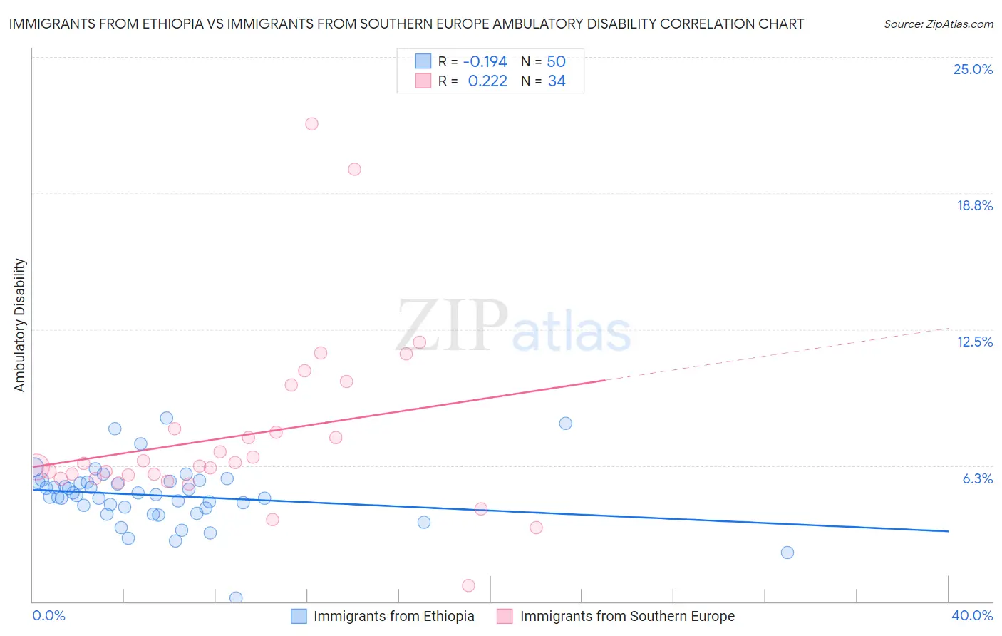 Immigrants from Ethiopia vs Immigrants from Southern Europe Ambulatory Disability