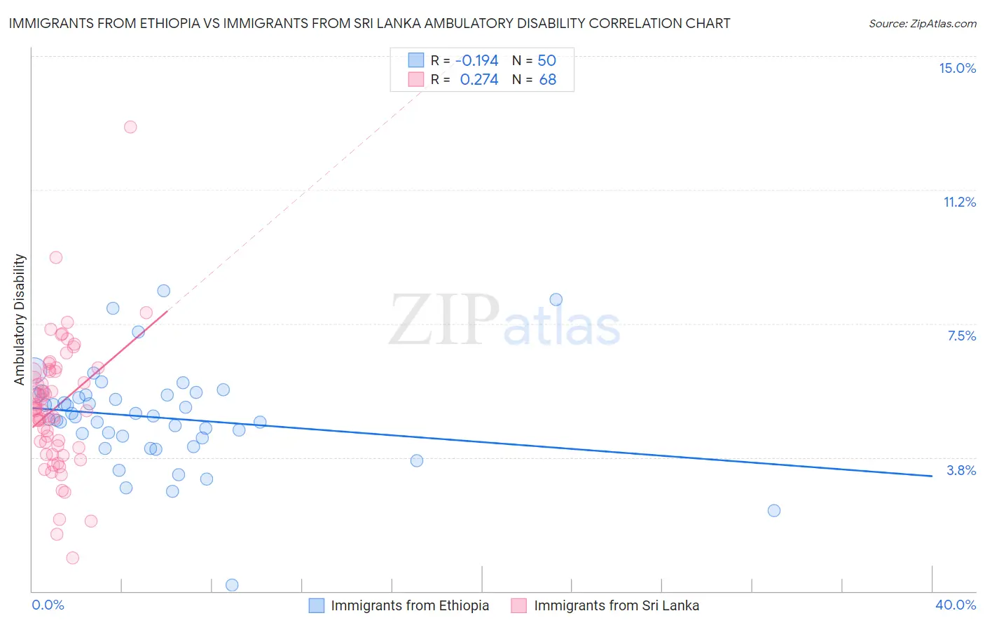Immigrants from Ethiopia vs Immigrants from Sri Lanka Ambulatory Disability