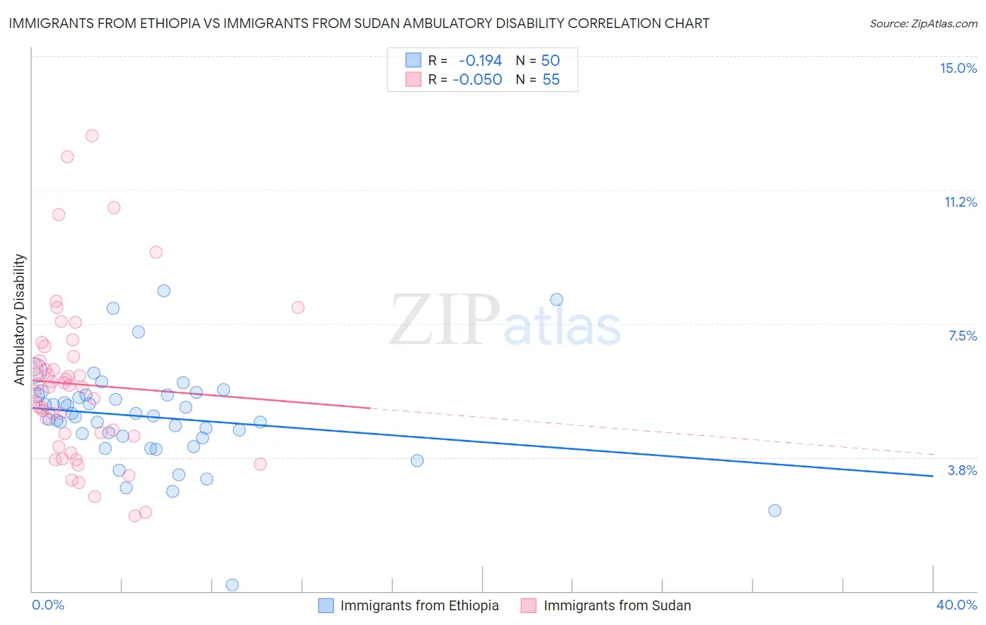 Immigrants from Ethiopia vs Immigrants from Sudan Ambulatory Disability