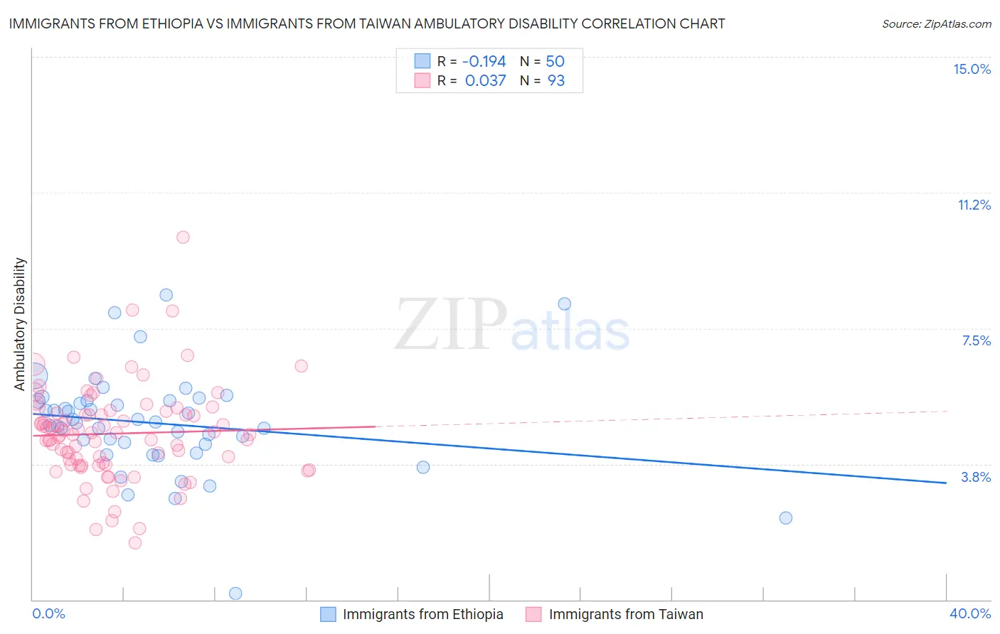 Immigrants from Ethiopia vs Immigrants from Taiwan Ambulatory Disability