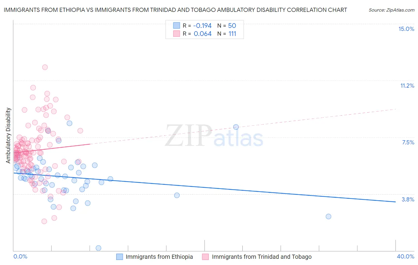 Immigrants from Ethiopia vs Immigrants from Trinidad and Tobago Ambulatory Disability