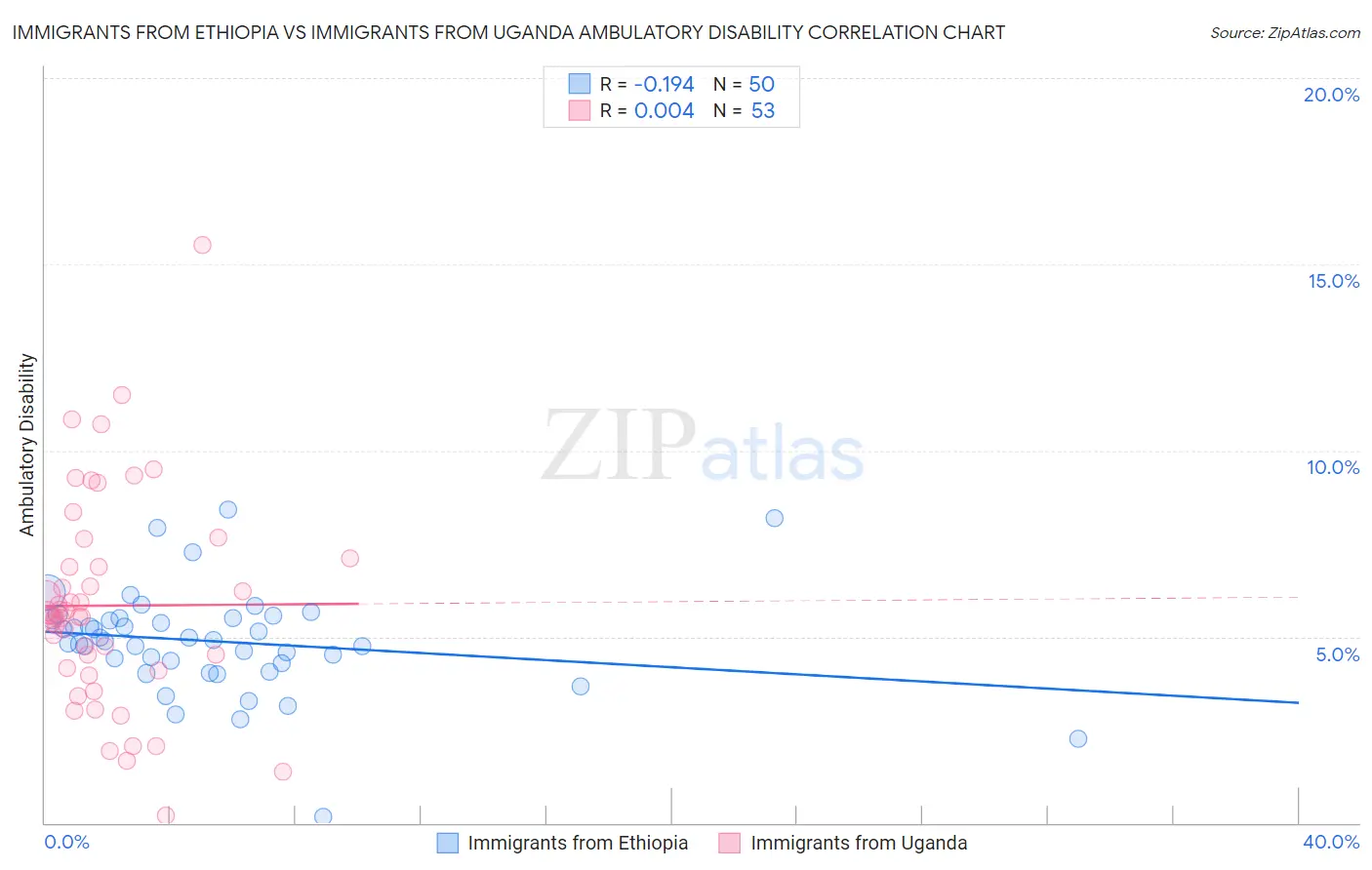 Immigrants from Ethiopia vs Immigrants from Uganda Ambulatory Disability